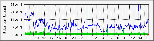 dist_hundredgige1_0_13_3 Traffic Graph