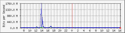 dist_hundredgige1_0_13_4 Traffic Graph