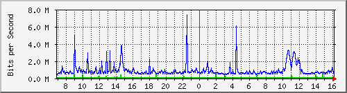dist_hundredgige1_0_14_1 Traffic Graph