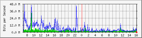 dist_hundredgige1_0_14_2 Traffic Graph