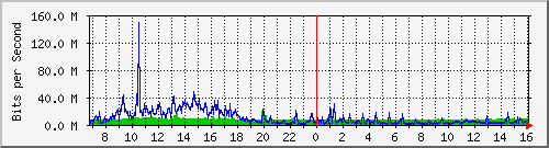 dist_hundredgige1_0_14_3 Traffic Graph