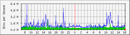 dist_hundredgige1_0_14_4 Traffic Graph