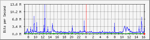 dist_hundredgige1_0_15_1 Traffic Graph