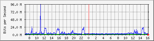 dist_hundredgige1_0_15_2 Traffic Graph
