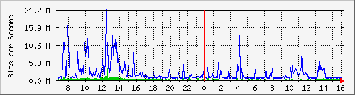 dist_hundredgige1_0_15_3 Traffic Graph