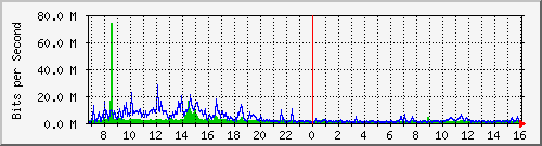 dist_hundredgige1_0_15_4 Traffic Graph
