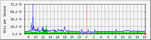 dist_hundredgige1_0_17_1 Traffic Graph
