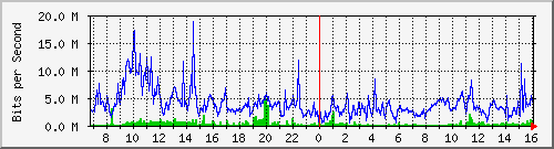 dist_hundredgige1_0_17_2 Traffic Graph