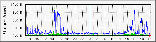 dist_hundredgige1_0_17_3 Traffic Graph