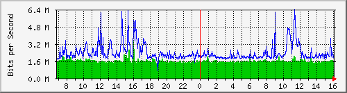 dist_hundredgige1_0_17_4 Traffic Graph