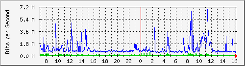 dist_hundredgige1_0_18_1 Traffic Graph