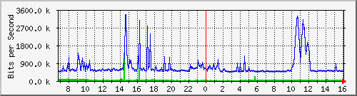 dist_hundredgige1_0_18_2 Traffic Graph