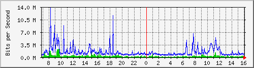 dist_hundredgige1_0_18_3 Traffic Graph
