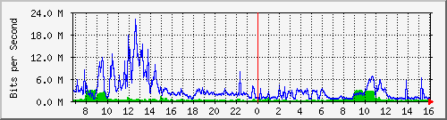 dist_hundredgige1_0_18_4 Traffic Graph