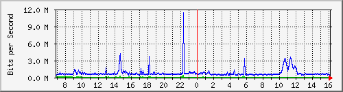 dist_hundredgige1_0_19_1 Traffic Graph