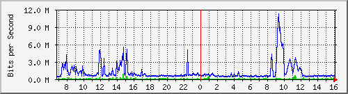 dist_hundredgige1_0_19_2 Traffic Graph