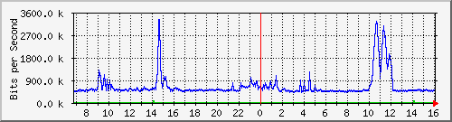 dist_hundredgige1_0_19_3 Traffic Graph
