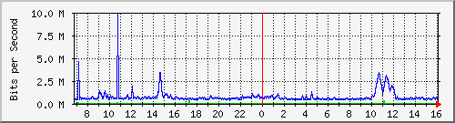dist_hundredgige1_0_19_4 Traffic Graph