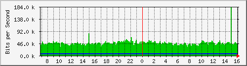 dist_hundredgige1_0_2 Traffic Graph