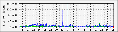 dist_hundredgige1_0_21_1 Traffic Graph