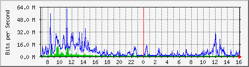 dist_hundredgige1_0_21_2 Traffic Graph
