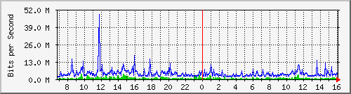 dist_hundredgige1_0_21_3 Traffic Graph
