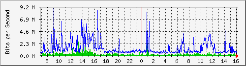 dist_hundredgige1_0_21_4 Traffic Graph