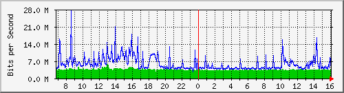 dist_hundredgige1_0_22_1 Traffic Graph
