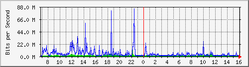 dist_hundredgige1_0_22_2 Traffic Graph