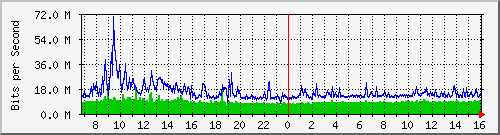 dist_hundredgige1_0_22_3 Traffic Graph