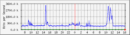 dist_hundredgige1_0_22_4 Traffic Graph