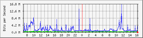 dist_hundredgige1_0_23_1 Traffic Graph