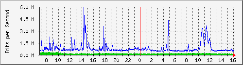 dist_hundredgige1_0_23_2 Traffic Graph