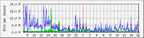 dist_hundredgige1_0_23_3 Traffic Graph