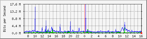 dist_hundredgige1_0_23_4 Traffic Graph