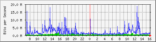 dist_hundredgige1_0_25_2 Traffic Graph