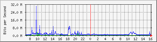 dist_hundredgige1_0_25_3 Traffic Graph