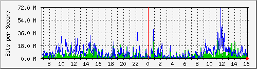 dist_hundredgige1_0_25_4 Traffic Graph