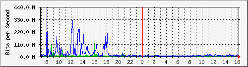 dist_hundredgige1_0_26_1 Traffic Graph