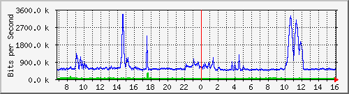 dist_hundredgige1_0_26_3 Traffic Graph