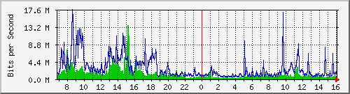 dist_hundredgige1_0_27_2 Traffic Graph