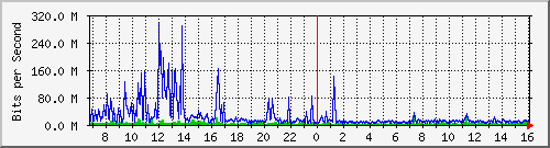 dist_hundredgige1_0_27_4 Traffic Graph