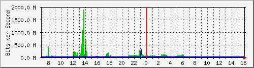 dist_hundredgige1_0_29 Traffic Graph