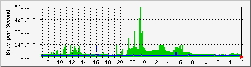 dist_hundredgige1_0_30 Traffic Graph
