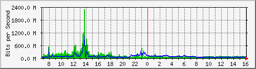 dist_hundredgige1_0_32 Traffic Graph