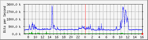 dist_hundredgige1_0_9_1 Traffic Graph