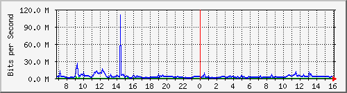 dist_hundredgige1_0_9_2 Traffic Graph