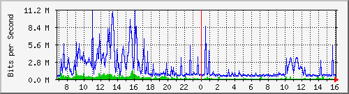 dist_hundredgige1_0_9_3 Traffic Graph