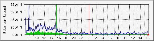 dist_hundredgige1_0_9_4 Traffic Graph
