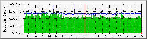 dist_hundredgige2_0_1 Traffic Graph
